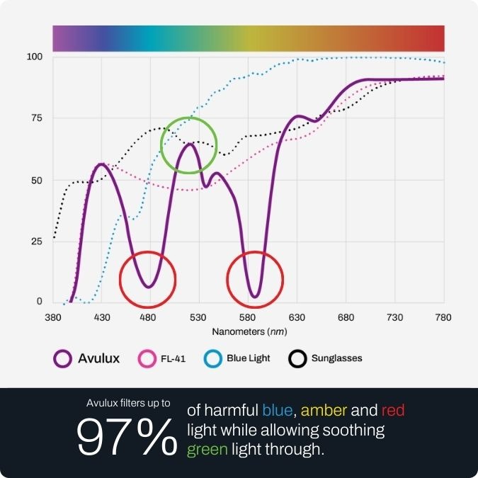 Avulux spectrum chart showing 97% filtration of blue, amber, and red light waves while transmitting soothing green light